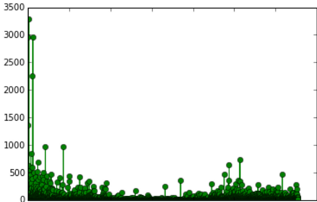 User ID to # of Favorites