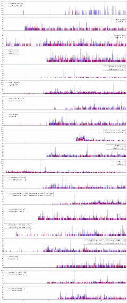 faves_and_downloads_time_series